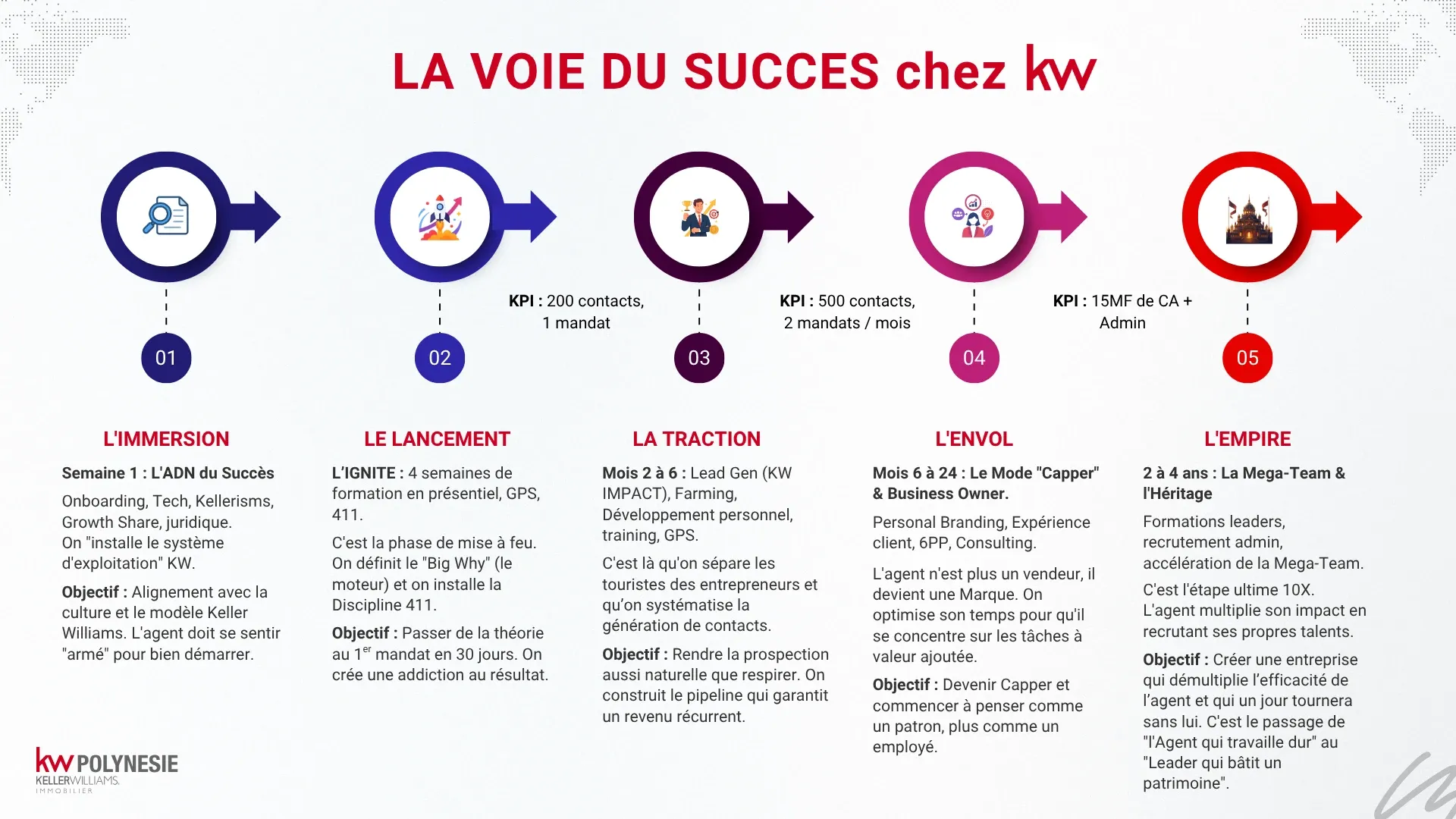 La voie du succès chez KW : le parcours d’un conseiller en cinq étapes